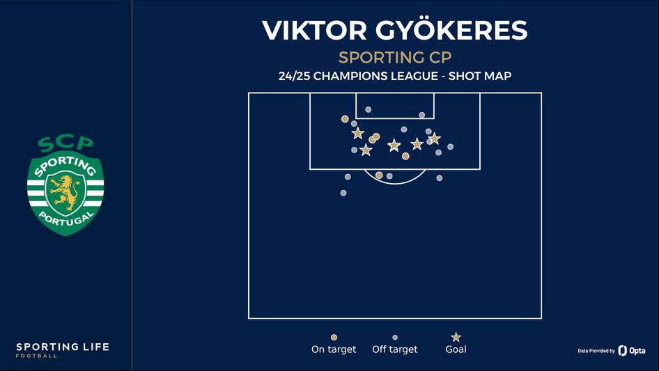 Viktor Gyokeres shot map
