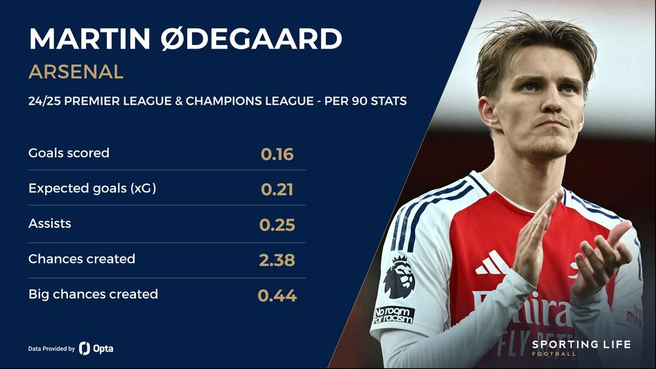 Martin Odegaard stats